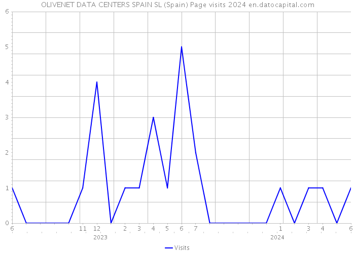 OLIVENET DATA CENTERS SPAIN SL (Spain) Page visits 2024 