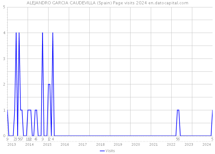 ALEJANDRO GARCIA CAUDEVILLA (Spain) Page visits 2024 