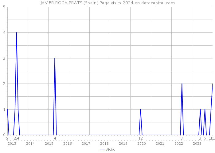 JAVIER ROCA PRATS (Spain) Page visits 2024 