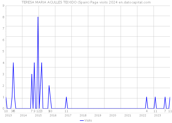 TERESA MARIA AGULLES TEIXIDO (Spain) Page visits 2024 