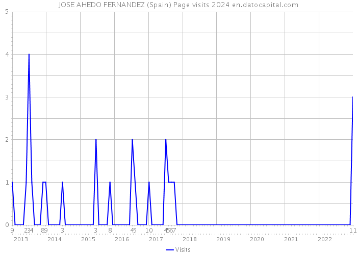 JOSE AHEDO FERNANDEZ (Spain) Page visits 2024 