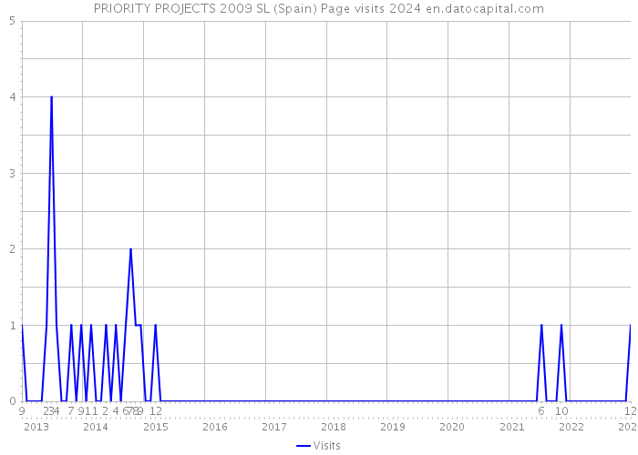 PRIORITY PROJECTS 2009 SL (Spain) Page visits 2024 