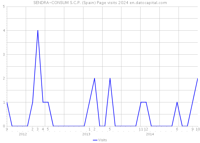 SENDRA-CONSUM S.C.P. (Spain) Page visits 2024 