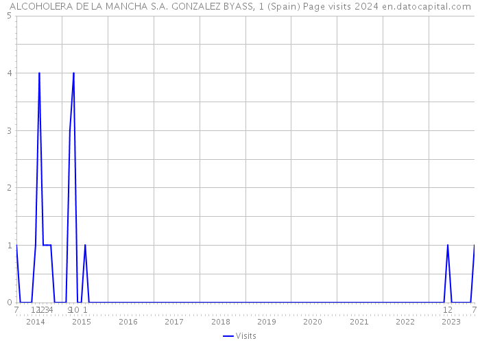 ALCOHOLERA DE LA MANCHA S.A. GONZALEZ BYASS, 1 (Spain) Page visits 2024 