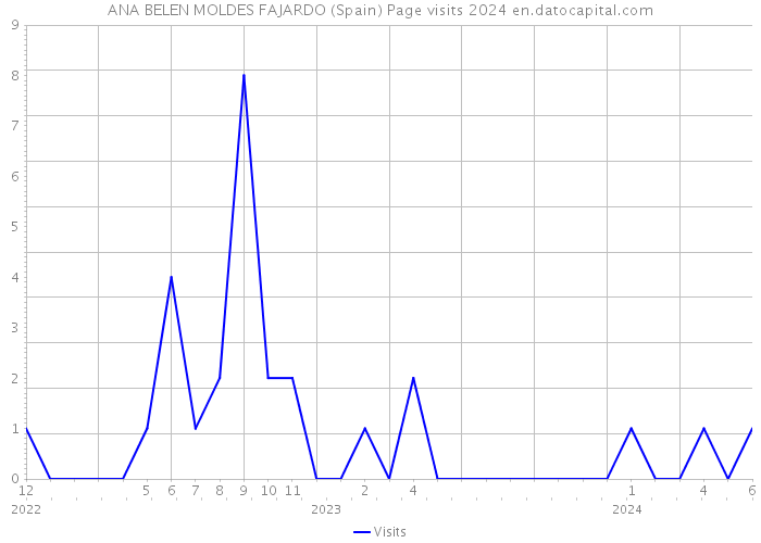 ANA BELEN MOLDES FAJARDO (Spain) Page visits 2024 
