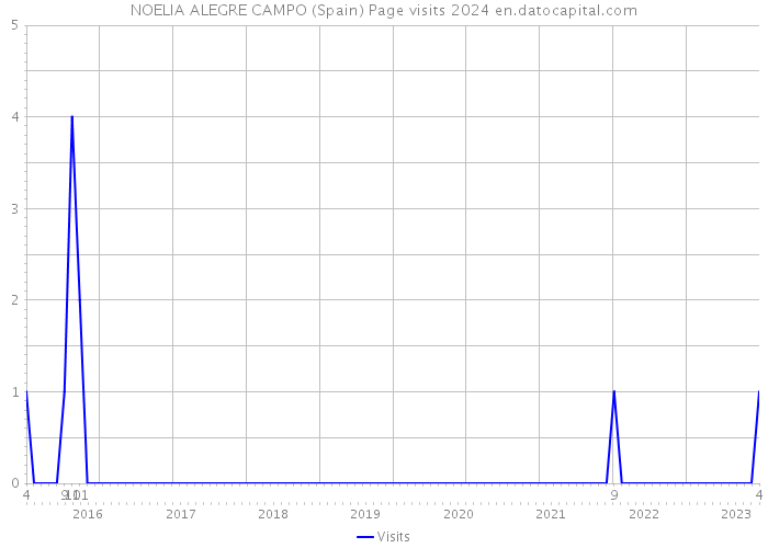 NOELIA ALEGRE CAMPO (Spain) Page visits 2024 