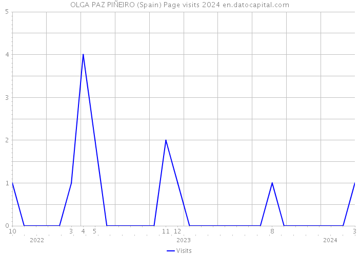 OLGA PAZ PIÑEIRO (Spain) Page visits 2024 