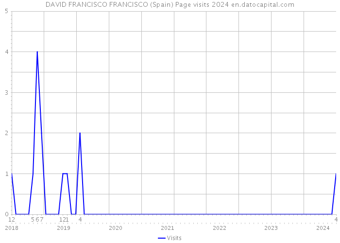 DAVID FRANCISCO FRANCISCO (Spain) Page visits 2024 