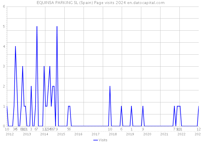 EQUINSA PARKING SL (Spain) Page visits 2024 