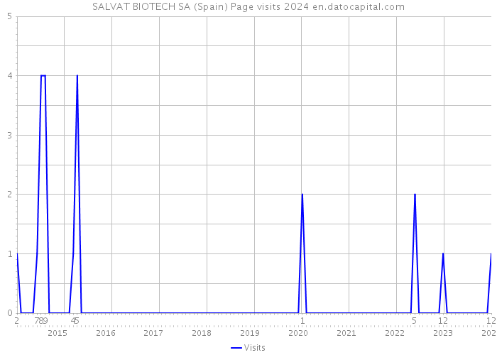 SALVAT BIOTECH SA (Spain) Page visits 2024 