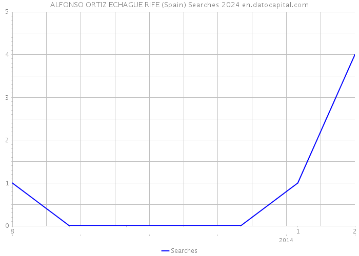 ALFONSO ORTIZ ECHAGUE RIFE (Spain) Searches 2024 