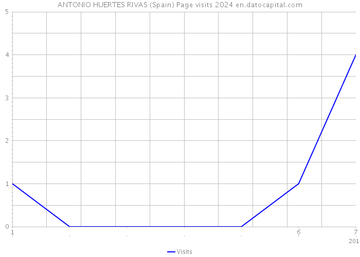 ANTONIO HUERTES RIVAS (Spain) Page visits 2024 