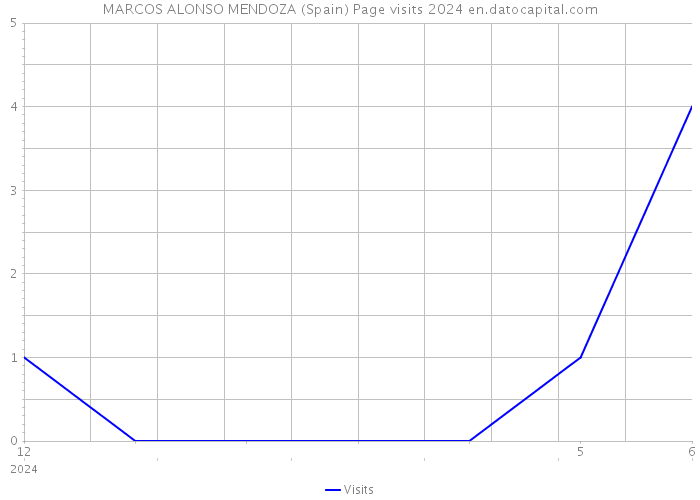 MARCOS ALONSO MENDOZA (Spain) Page visits 2024 