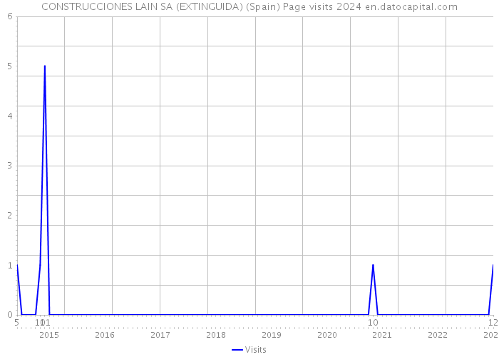 CONSTRUCCIONES LAIN SA (EXTINGUIDA) (Spain) Page visits 2024 