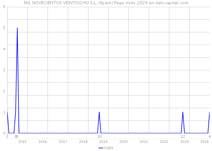 MIL NOVECIENTOS VEINTIOCHO S.L. (Spain) Page visits 2024 