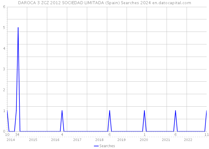 DAROCA 3 ZGZ 2012 SOCIEDAD LIMITADA (Spain) Searches 2024 