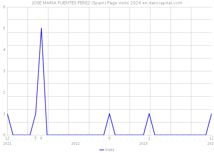 JOSE MARIA FUENTES PEREZ (Spain) Page visits 2024 