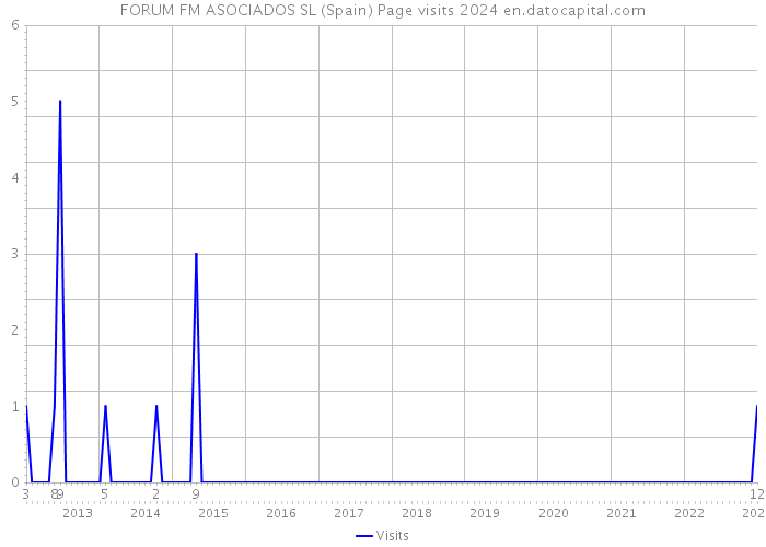 FORUM FM ASOCIADOS SL (Spain) Page visits 2024 