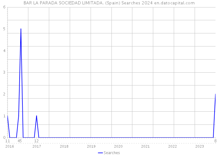 BAR LA PARADA SOCIEDAD LIMITADA. (Spain) Searches 2024 