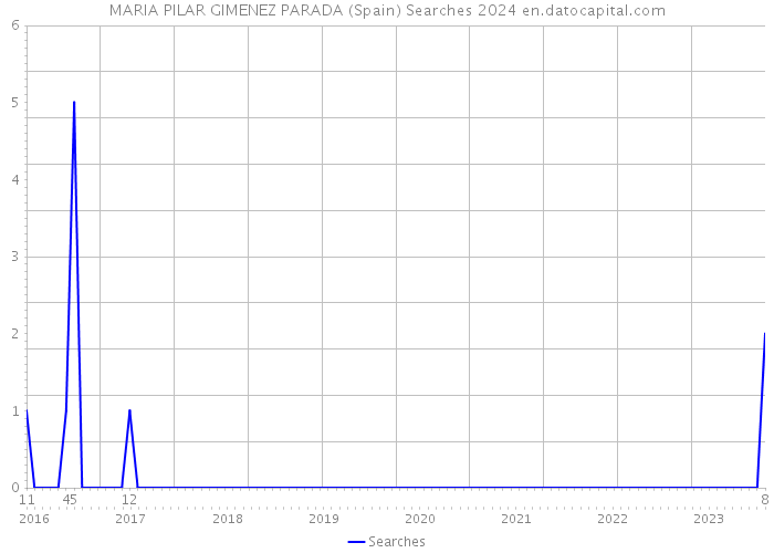 MARIA PILAR GIMENEZ PARADA (Spain) Searches 2024 