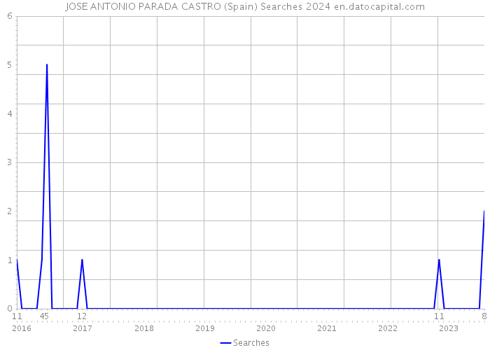 JOSE ANTONIO PARADA CASTRO (Spain) Searches 2024 