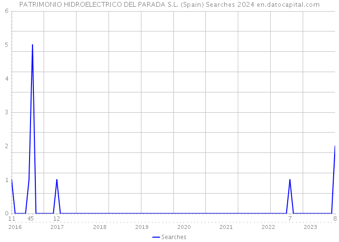 PATRIMONIO HIDROELECTRICO DEL PARADA S.L. (Spain) Searches 2024 