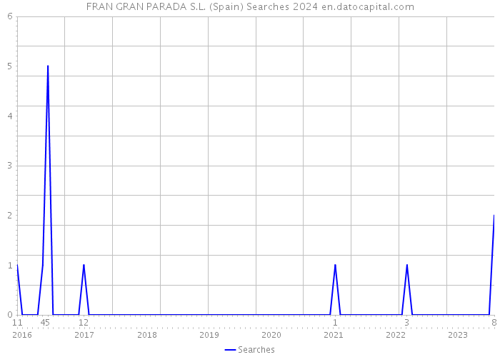 FRAN GRAN PARADA S.L. (Spain) Searches 2024 