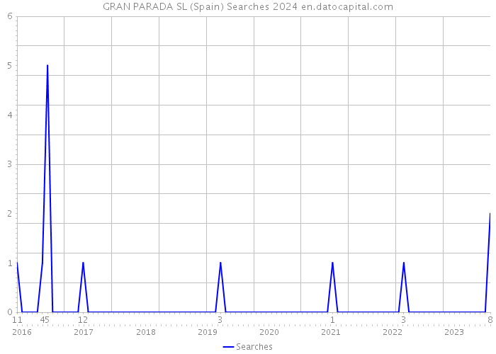 GRAN PARADA SL (Spain) Searches 2024 