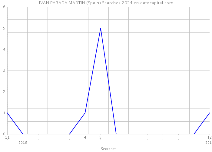 IVAN PARADA MARTIN (Spain) Searches 2024 