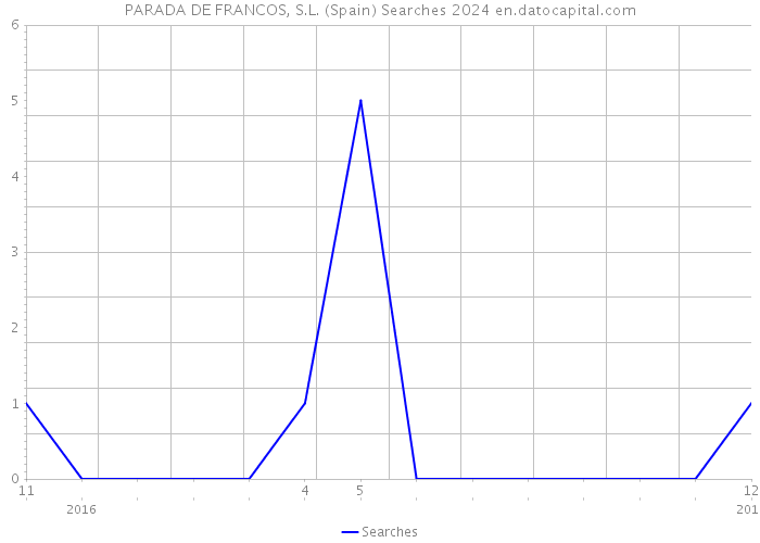 PARADA DE FRANCOS, S.L. (Spain) Searches 2024 