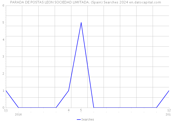 PARADA DE POSTAS LEON SOCIEDAD LIMITADA. (Spain) Searches 2024 