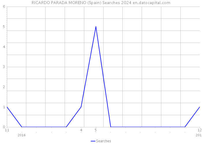 RICARDO PARADA MORENO (Spain) Searches 2024 