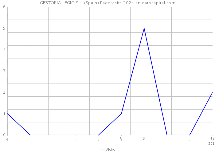 GESTORIA LEGIO S.L. (Spain) Page visits 2024 