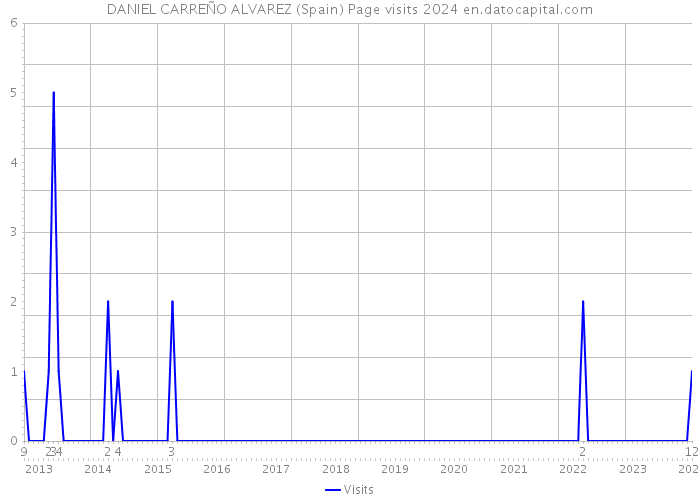 DANIEL CARREÑO ALVAREZ (Spain) Page visits 2024 