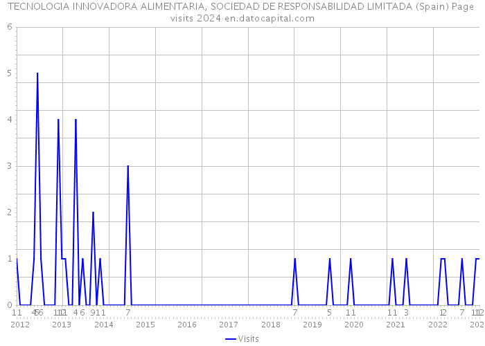 TECNOLOGIA INNOVADORA ALIMENTARIA, SOCIEDAD DE RESPONSABILIDAD LIMITADA (Spain) Page visits 2024 