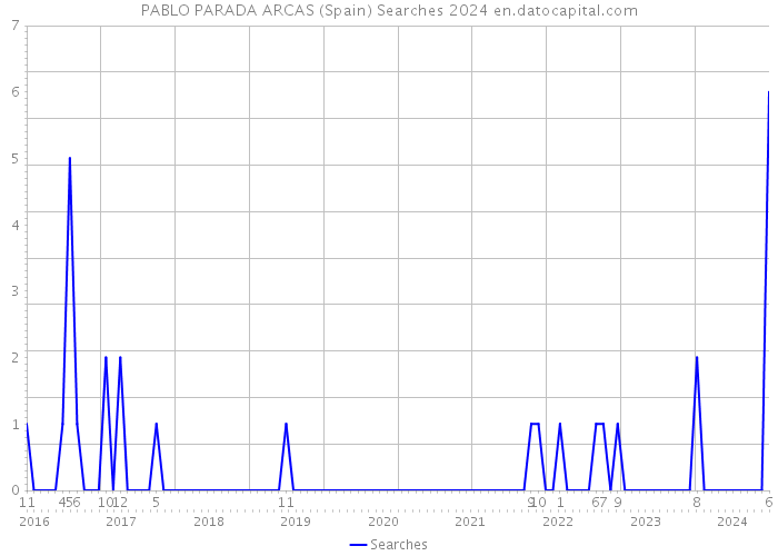 PABLO PARADA ARCAS (Spain) Searches 2024 