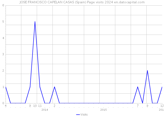 JOSE FRANCISCO CAPELAN CASAS (Spain) Page visits 2024 
