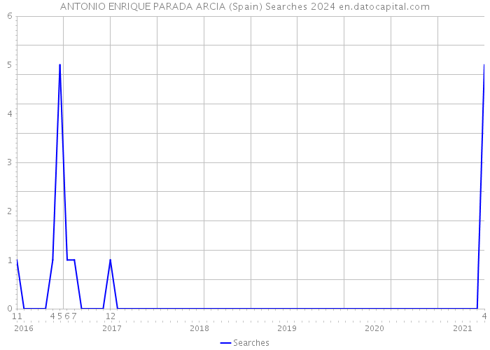 ANTONIO ENRIQUE PARADA ARCIA (Spain) Searches 2024 