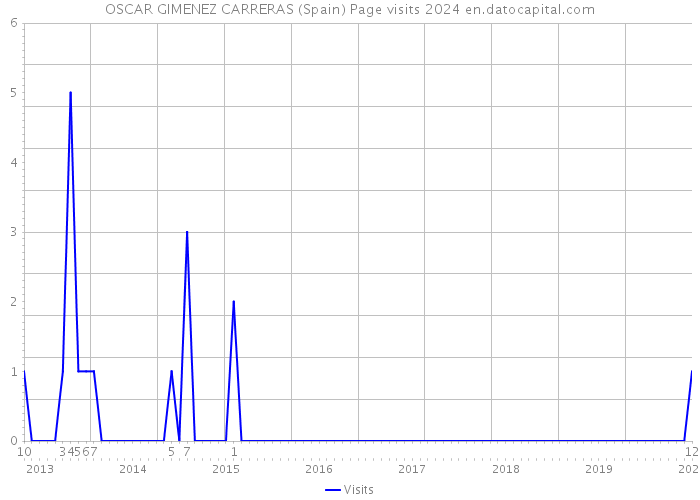 OSCAR GIMENEZ CARRERAS (Spain) Page visits 2024 
