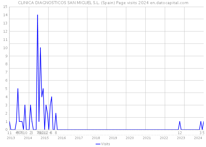 CLINICA DIAGNOSTICOS SAN MIGUEL S.L. (Spain) Page visits 2024 