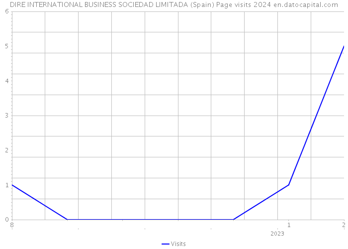 DIRE INTERNATIONAL BUSINESS SOCIEDAD LIMITADA (Spain) Page visits 2024 
