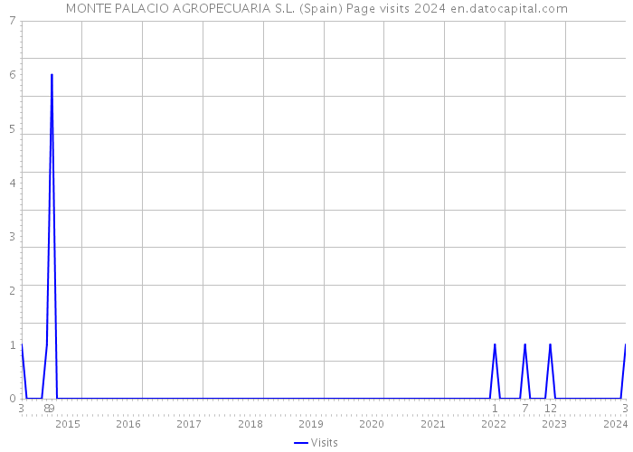 MONTE PALACIO AGROPECUARIA S.L. (Spain) Page visits 2024 