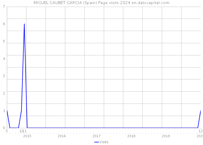 MIGUEL CAUBET GARCIA (Spain) Page visits 2024 