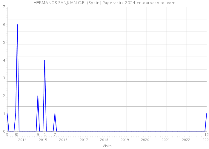 HERMANOS SANJUAN C.B. (Spain) Page visits 2024 