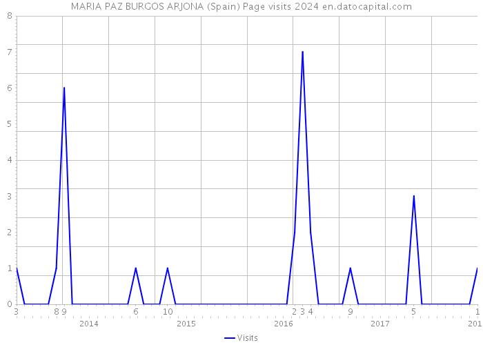 MARIA PAZ BURGOS ARJONA (Spain) Page visits 2024 
