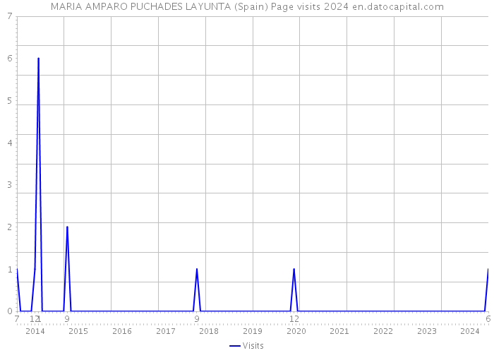 MARIA AMPARO PUCHADES LAYUNTA (Spain) Page visits 2024 