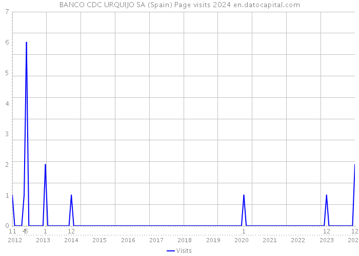 BANCO CDC URQUIJO SA (Spain) Page visits 2024 