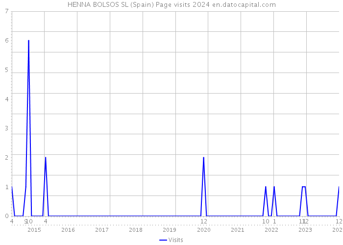 HENNA BOLSOS SL (Spain) Page visits 2024 