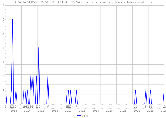 ARALIA SERVICIOS SOCIOSANITARIOS SA (Spain) Page visits 2024 