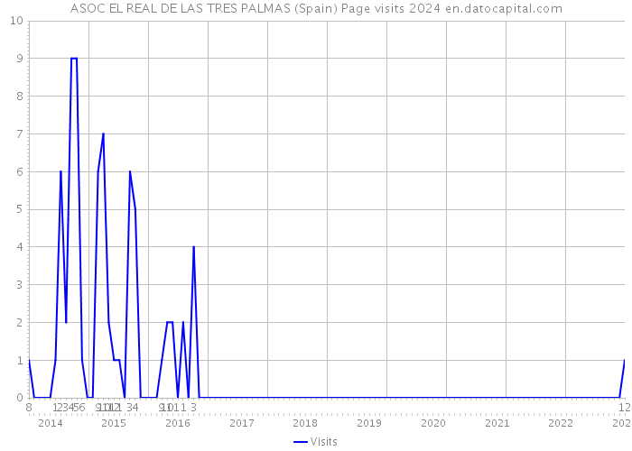 ASOC EL REAL DE LAS TRES PALMAS (Spain) Page visits 2024 